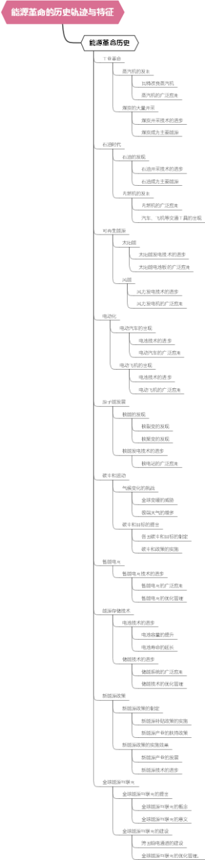 能源革命的历史轨迹与特征