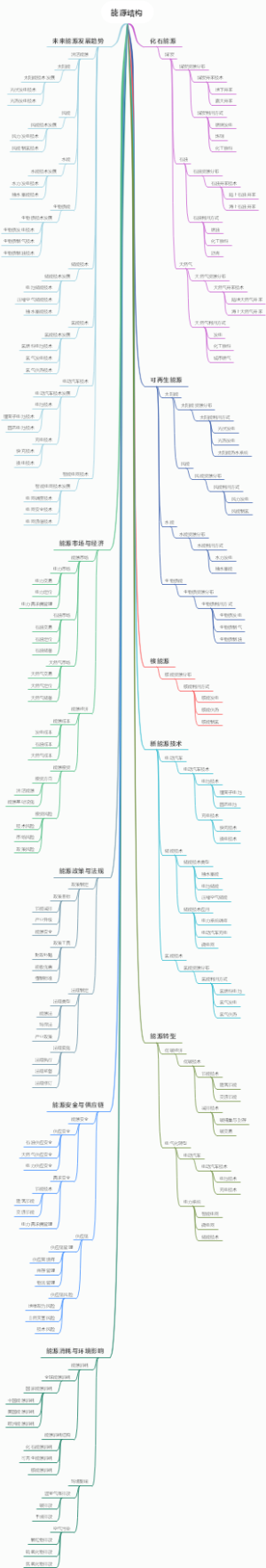 能源结构