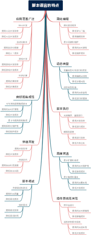 脚本语言的特点