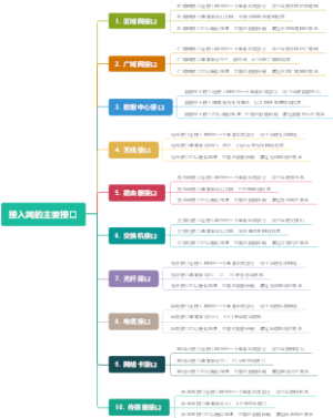 接入网的主要接口