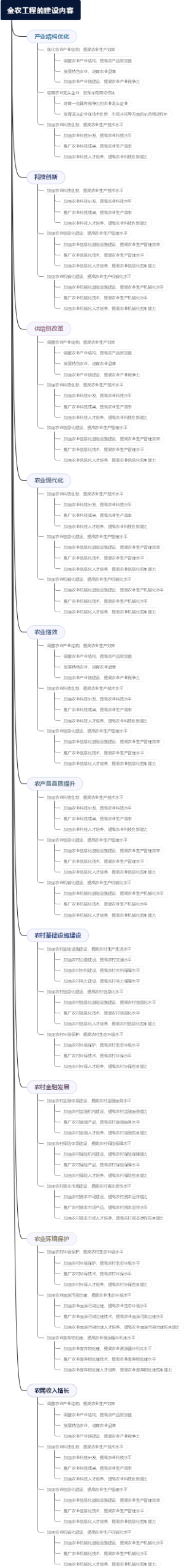 金农工程的建设内容