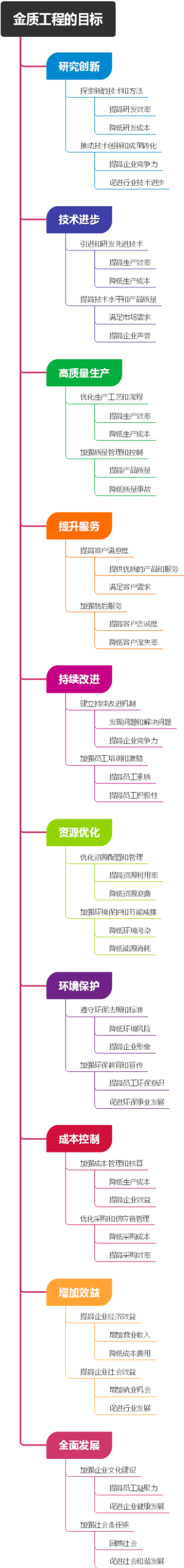 金质工程的目标
