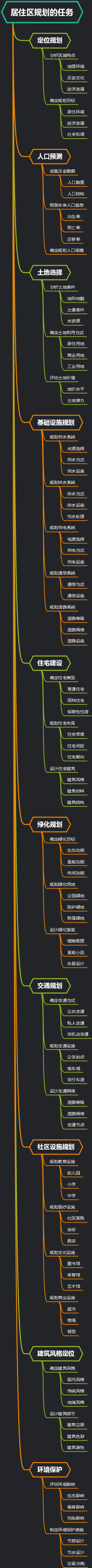 居住区规划的任务