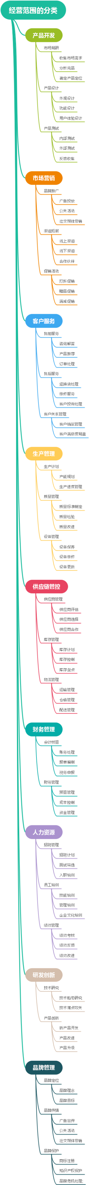 经营范围的分类
