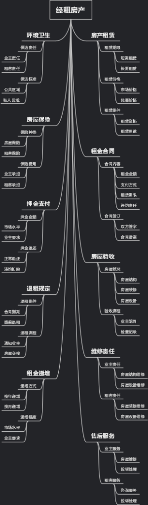 经租房产