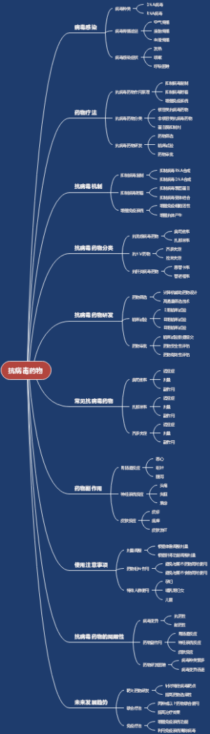 抗病毒药物