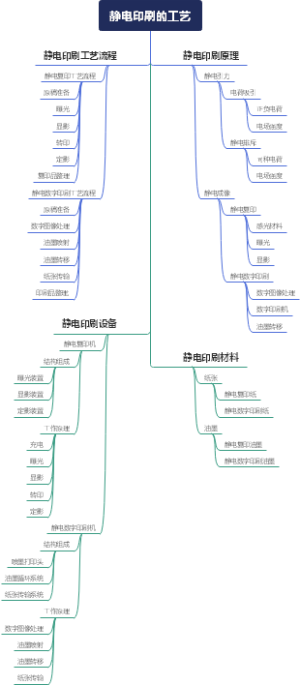 静电印刷的工艺