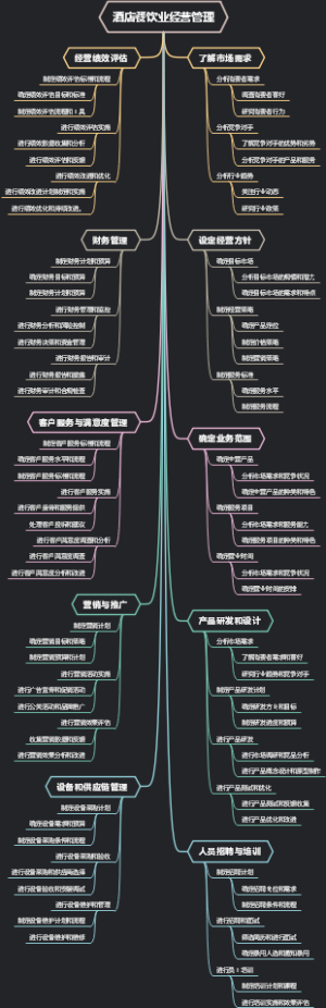 酒店餐饮业经营管理
