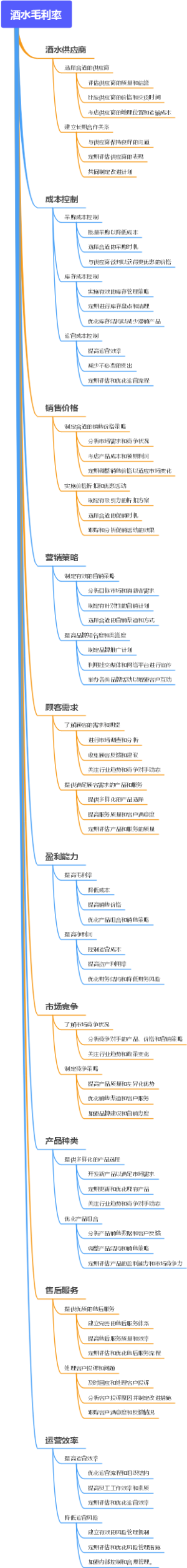 酒水毛利率