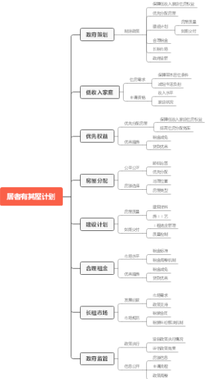 居者有其屋计划