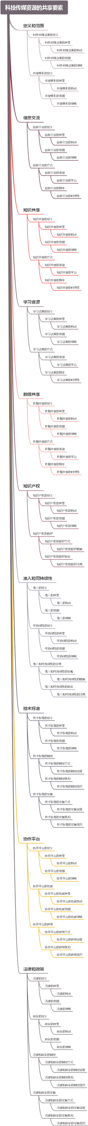 科技传媒资源的共享要素