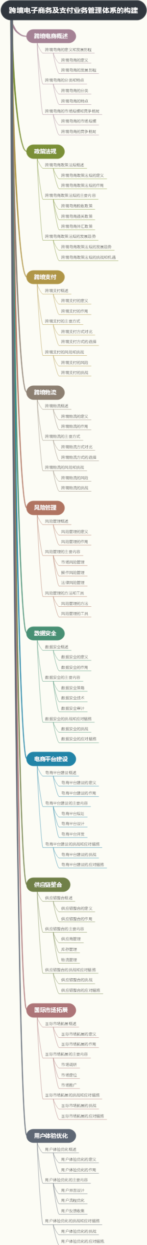 跨境电子商务及支付业务管理体系的构建