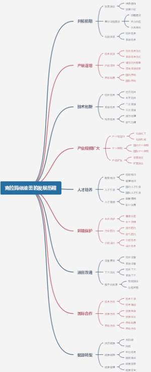 克拉玛依油田的发展历程