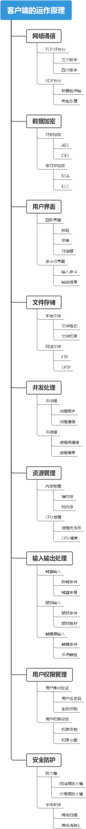 客户端的运作原理