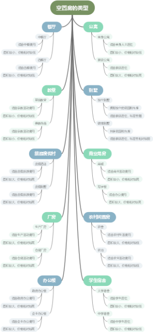 空置房的类型