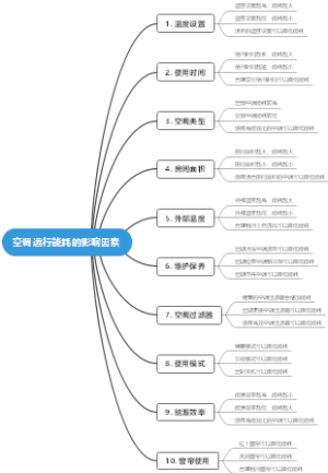 空调运行能耗的影响因素