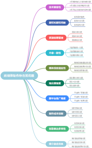 跨媒体制作存在的问题