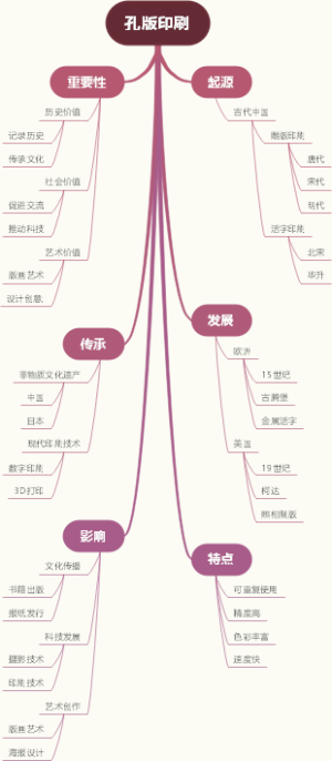 孔版印刷