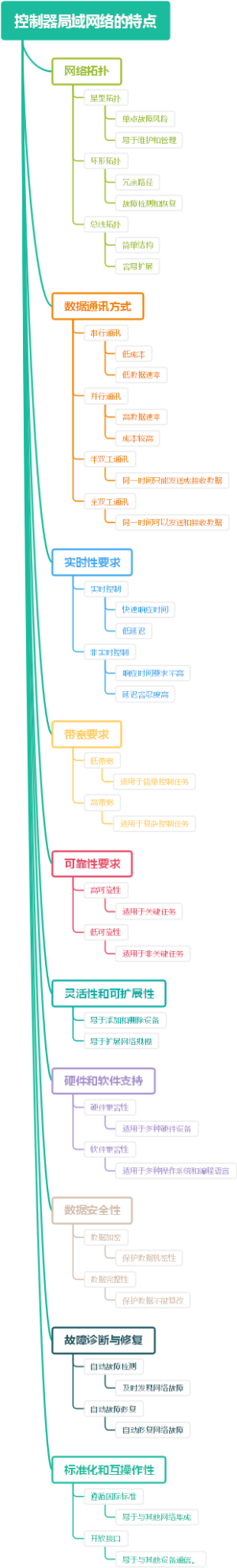 控制器局域网络的特点
