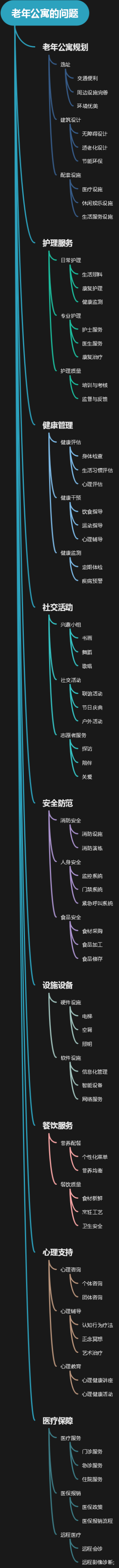 老年公寓的问题