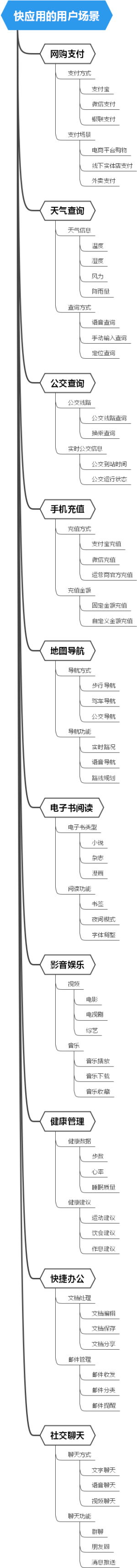 快应用的用户场景