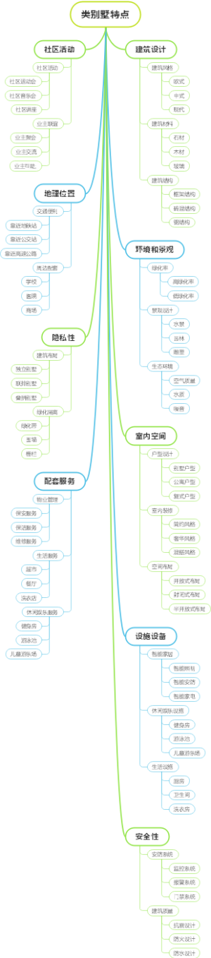 类别墅特点