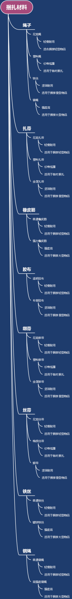 捆扎材料
