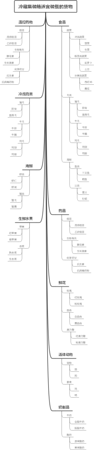 冷藏集装箱适宜装载的货物