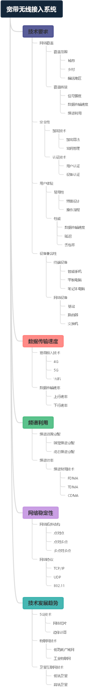宽带无线接入系统