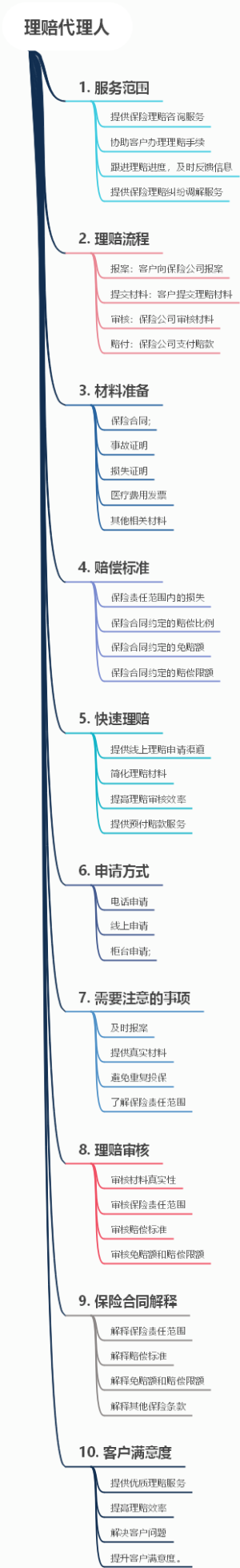 理赔代理人