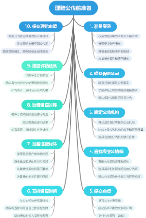 理赔公估前准备