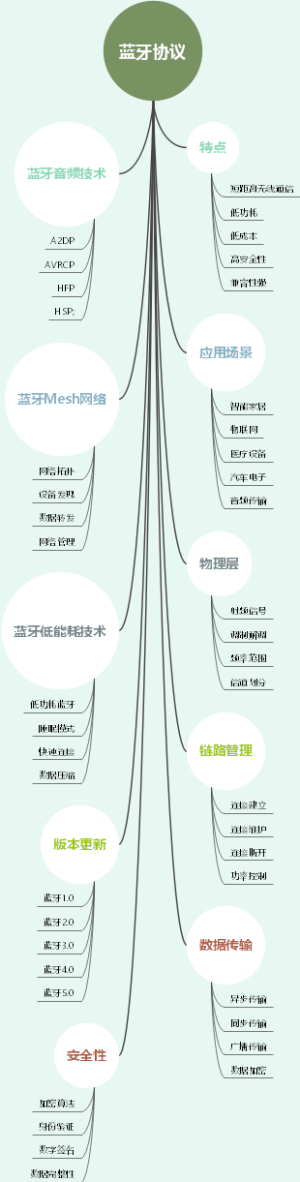 蓝牙协议