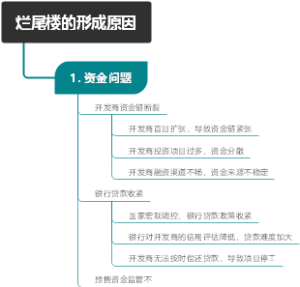 烂尾楼的形成原因