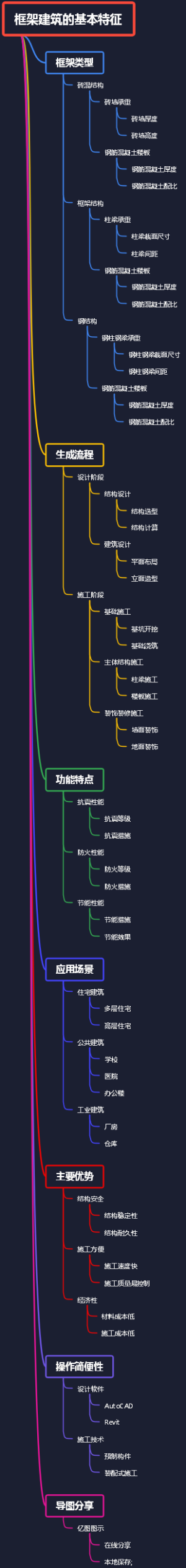 框架建筑的基本特征