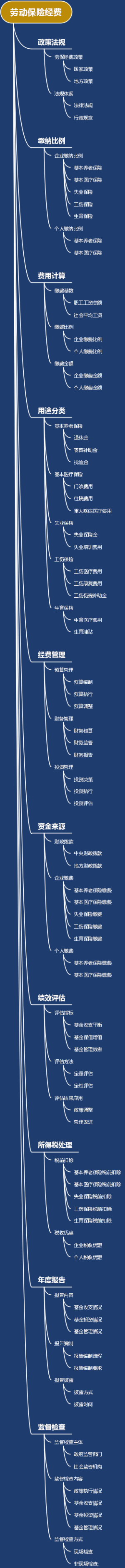 劳动保险经费