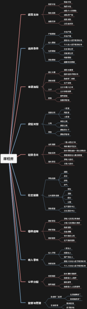 廉租房