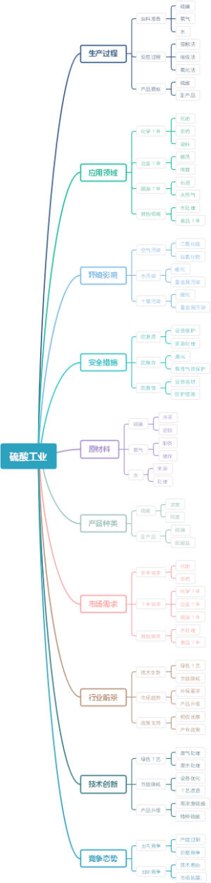 硫酸工业