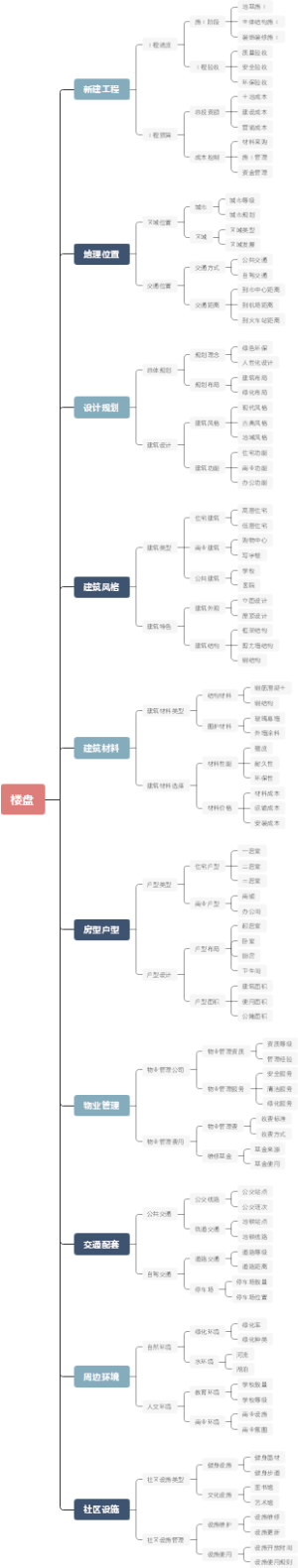 楼盘