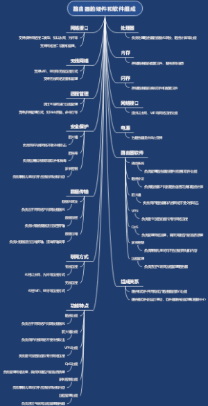 路由器的硬件和软件组成