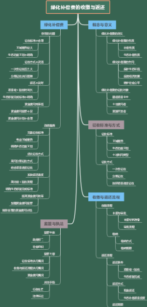 绿化补偿费的收缴与返还
