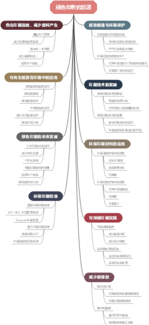 绿色印刷的起源