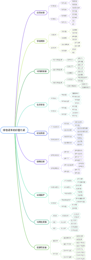绿色证书的价值内涵