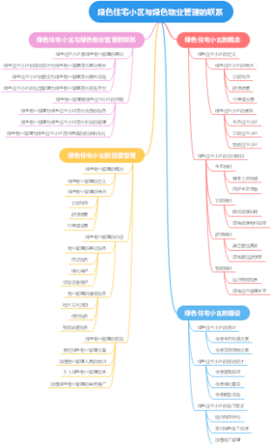 绿色住宅小区与绿色物业管理的联系