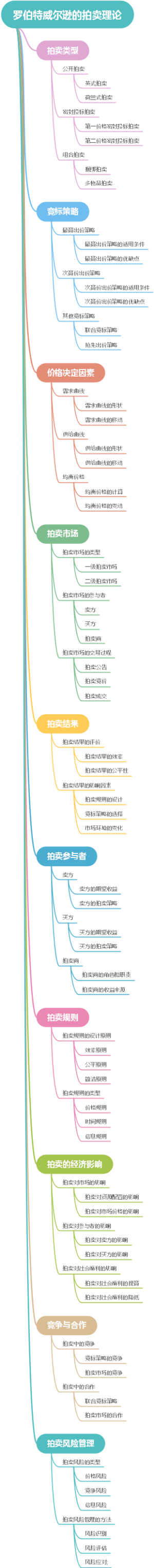 罗伯特威尔逊的拍卖理论