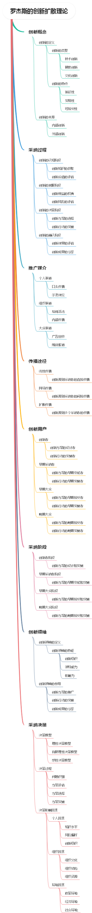 罗杰斯的创新扩散理论