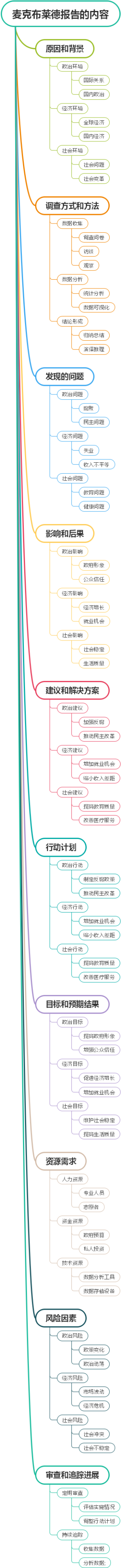 麦克布莱德报告的内容