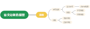 盲文印刷的原理