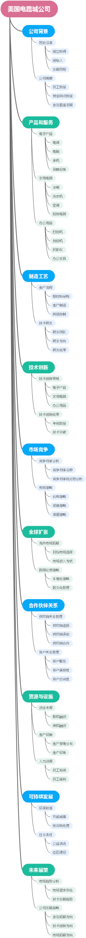 美国电路城公司