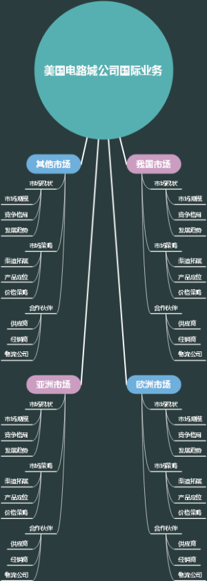 美国电路城公司国际业务