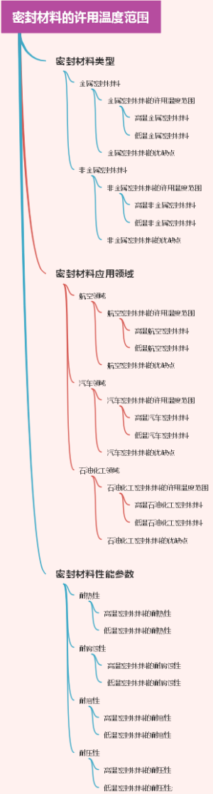 密封材料的许用温度范围